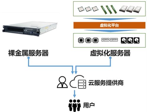 裸金屬 企業(yè)級網絡技術服務的新基石